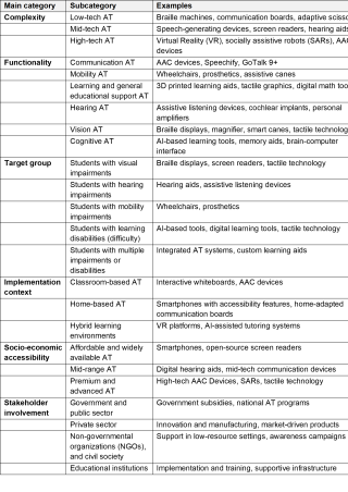 Different AT categories. Headings include: Main category, subcategory and examples