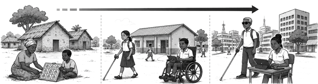 The image progresses from rural to urban environments, illustrating increasing access to education, infrastructure, and assistive technologies. On the left, a woman and child in a rural village use a simple communication board and basic assistive tools near traditional homes. In the center, students with disabilities use mobility aids, tablets, and educational technologies in a school environment. On the right, an urban setting shows advanced digital assistive technologies, including laptops, tablets, screen-based communication systems, and accessible infrastructure. The scene highlights differences in affordability, availability, and support for assistive technologies across socio-economic environments while emphasizing inclusion, education, and participation.