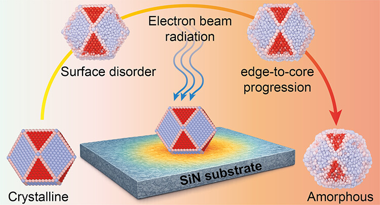 Nanoparticle melting