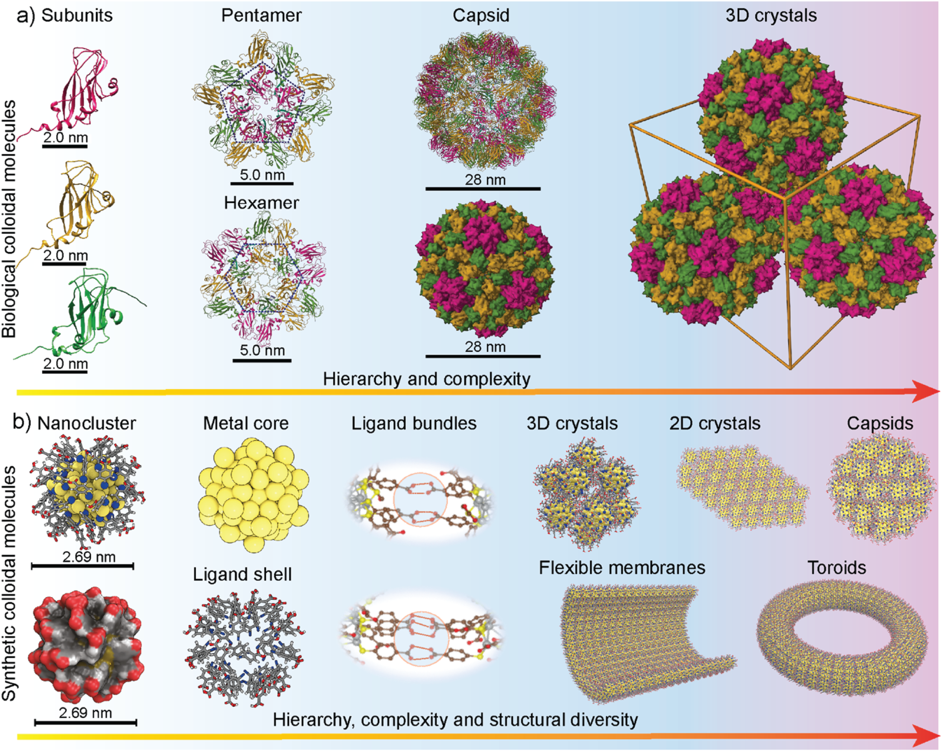 Nanoclusters