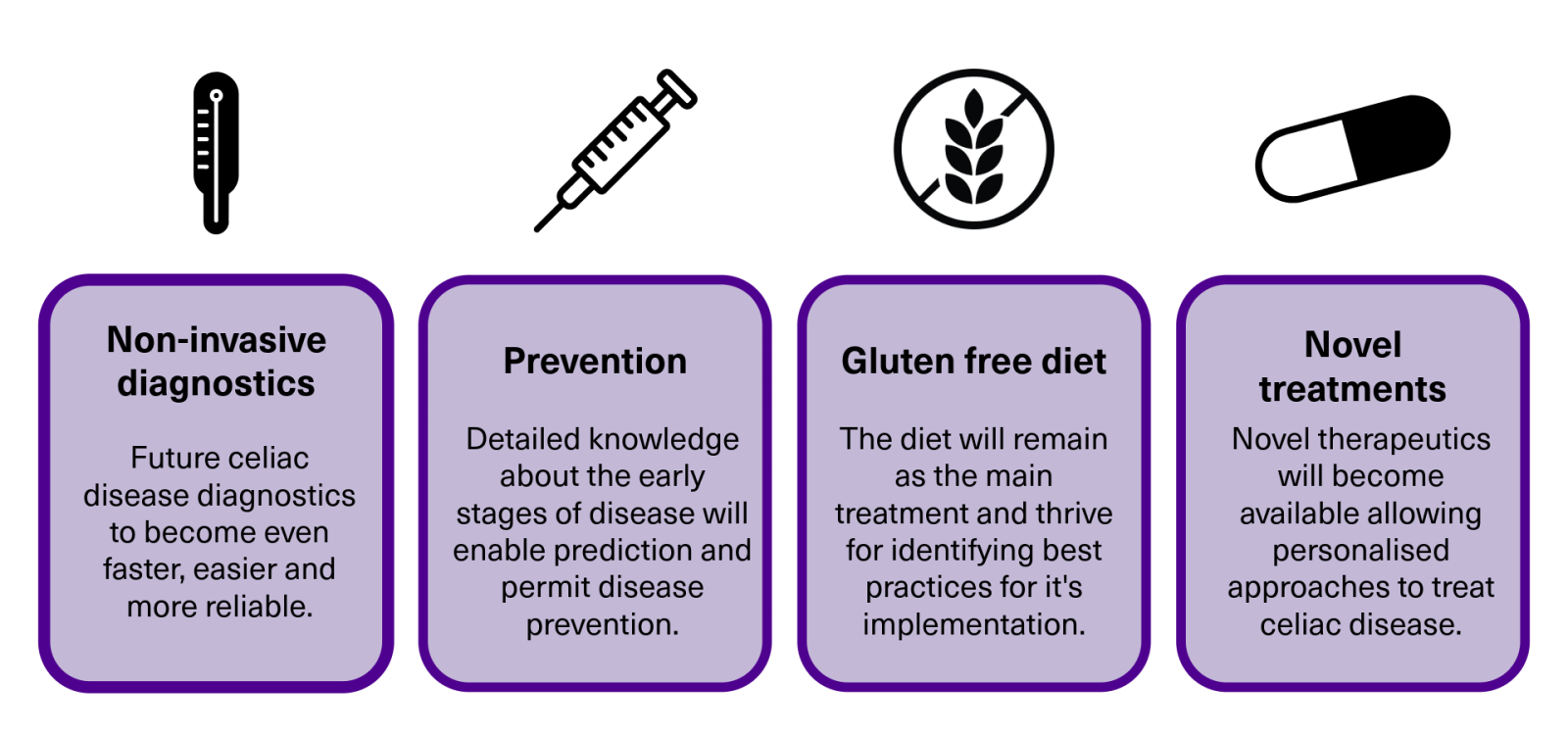 Non-invasive diagnostics: Future celiac disease diagnostics to become even faster, easier and more reliable. Prevention: Detailed knowledge about the early stages of disease will enable prediction and permit disease prevention. Gluten free diet: The diet will remain as the main treatment and thrive for identifying best practices for it's implementation. Novel treatments: Novel therapeutics will become available allowing personalised approaches to treat celiac disease.