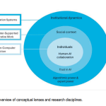 Overview of conceptual lenses and research disciplines.