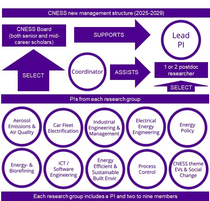 The new CNESS Management structure 2025-2029