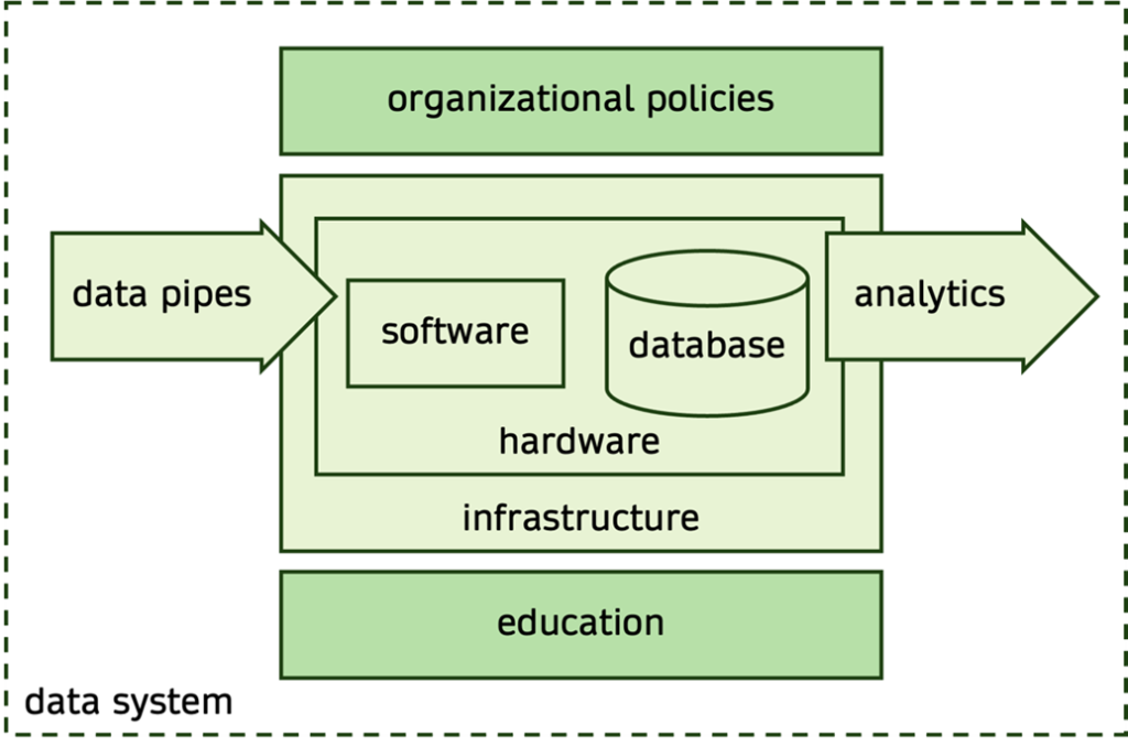 A diagram with several boxes: the outmost box with dotted line is 'data system'. Inside it at the top is 'organizational policies' and at the bottom 'education'. In the middle is a box 'infrastructure' that contains 'hardware', within which are 'software' and 'database'. Arrow 'data pipes' leads into 'hardware', and arrow 'analytics' leads out of it.