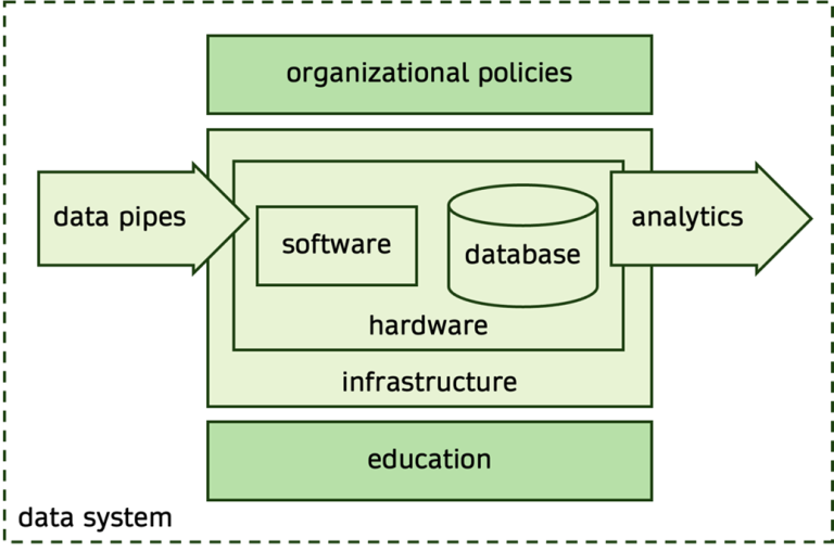A diagram with several boxes: the outmost box with dotted line is 'data system'. Inside it at the top is 'organizational policies' and at the bottom 'education'. In the middle is a box 'infrastructure' that contains 'hardware', within which are 'software' and 'database'. Arrow 'data pipes' leads into 'hardware', and arrow 'analytics' leads out of it.