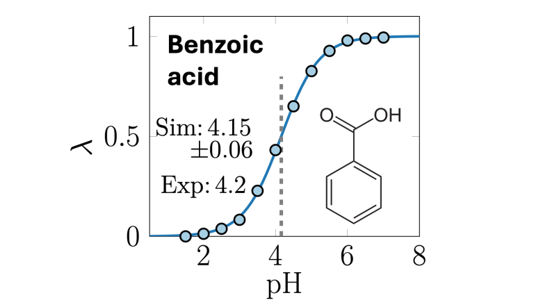 Titration curve of benzoic acid
