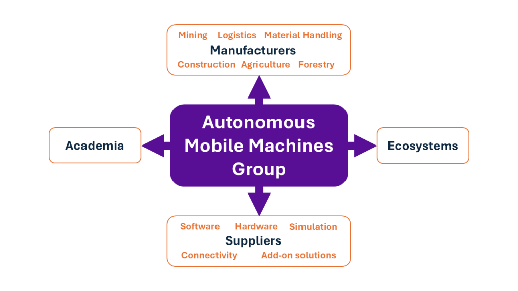 Autonomous Mobile Machine Group text box with arrows to suppliers, manufacturers, academia, and ecosystems.