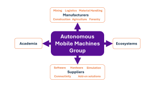 Autonomous Mobile Machine Group text box with arrows to suppliers, manufacturers, academia, and ecosystems.