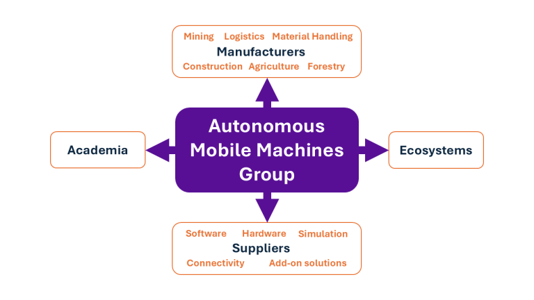 Autonomous Mobile Machine Group text box with arrows to suppliers, manufacturers, academia, and ecosystems.