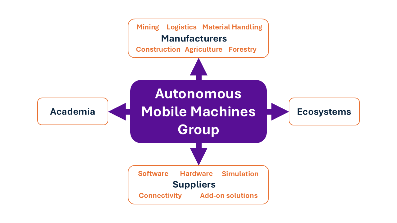 Autonomous Mobile Machine Group text box with arrows to suppliers, manufacturers, academia, and ecosystems.