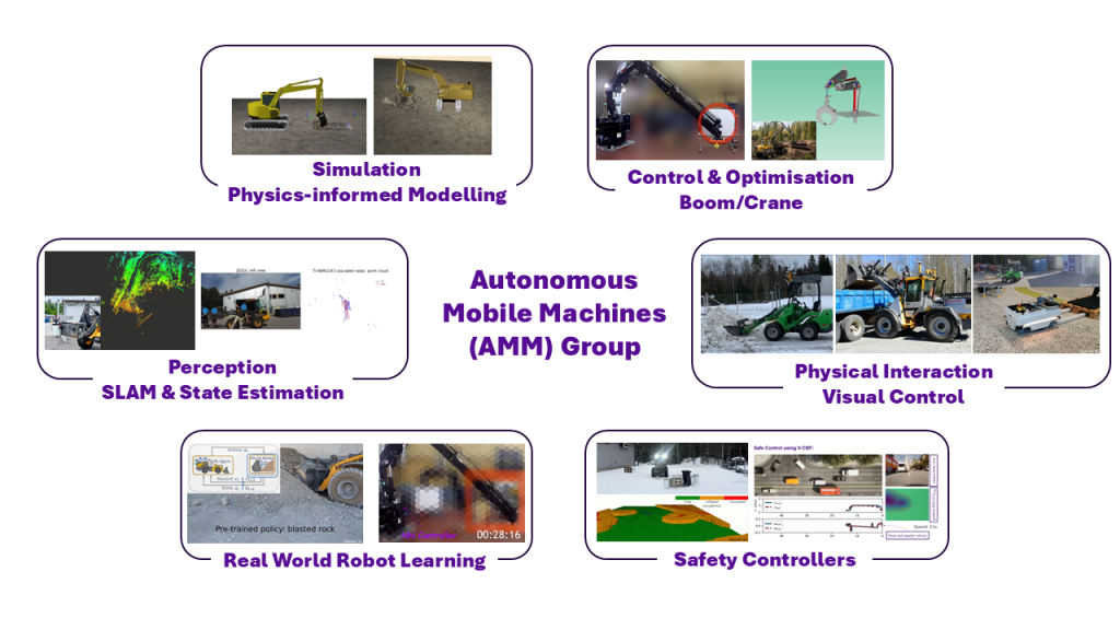 Research summary of AMM group with pictures. Simulation with Physics-informed Modelling, Control & Optimisation of Boom/Crane, Perception with SLAM & State Estimation, Physical Interaction through Visual Control, Real World Robot Learning, and Safety Controllers.