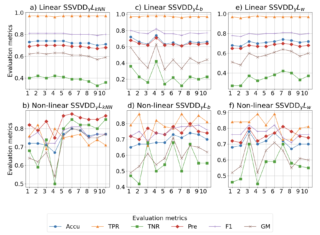 Trustworthiness of X Users: A One-Class Classification Approach