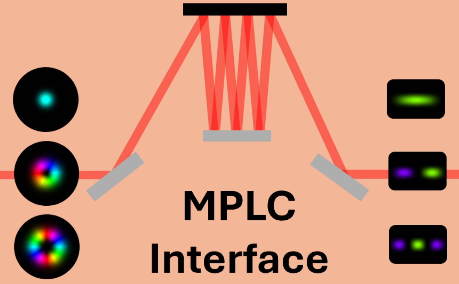 sketch of MPLC as an interface to waveguides