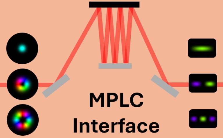 sketch of MPLC as an interface to waveguides