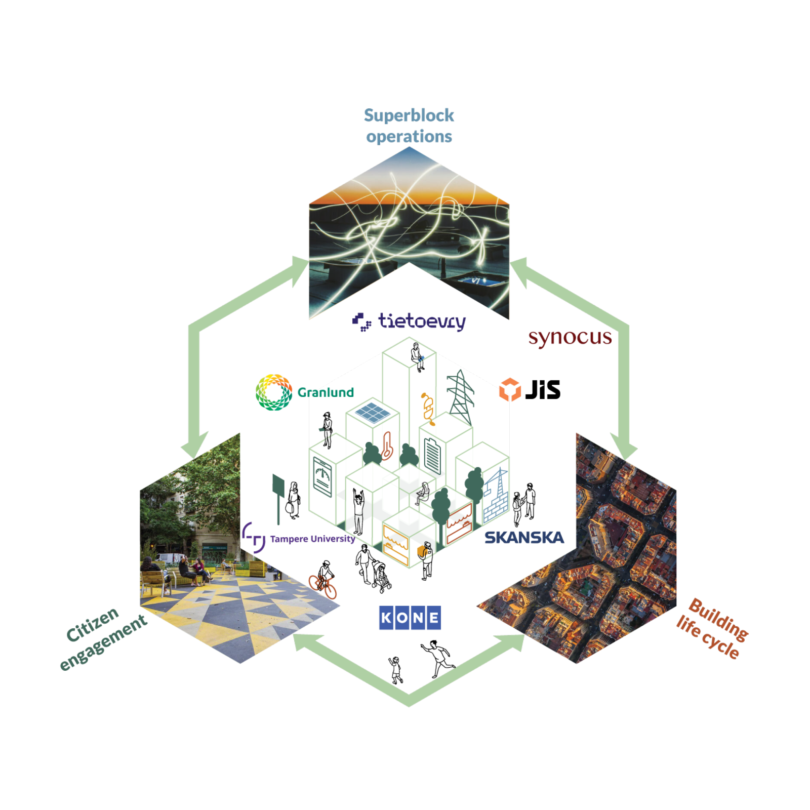 The Nordic Superblocks as Decarbonization Catalysts (NSDC)