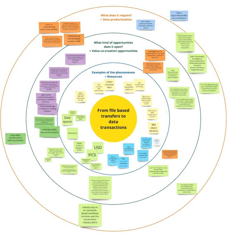 The picture shows the data gathered during the workshop.