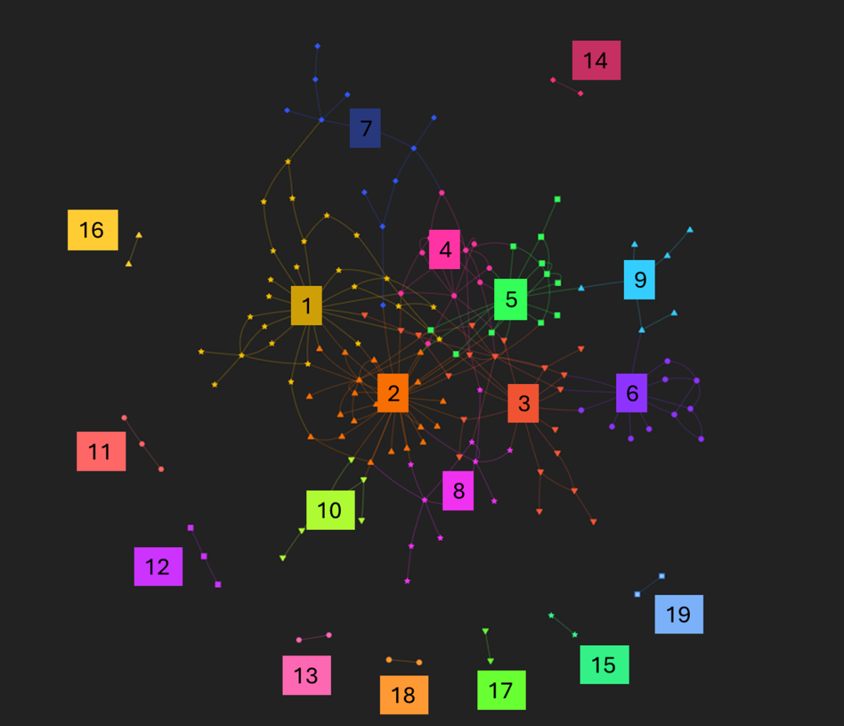 Figure 1: The network forms clearly partitioned communities