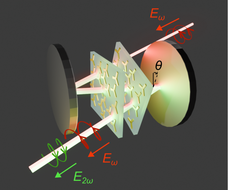 Schematic of a dual-metasurface multipass cell: the pump beam (red) interacts multiple times with the metasurfaces, generating second-harmonic light (green).