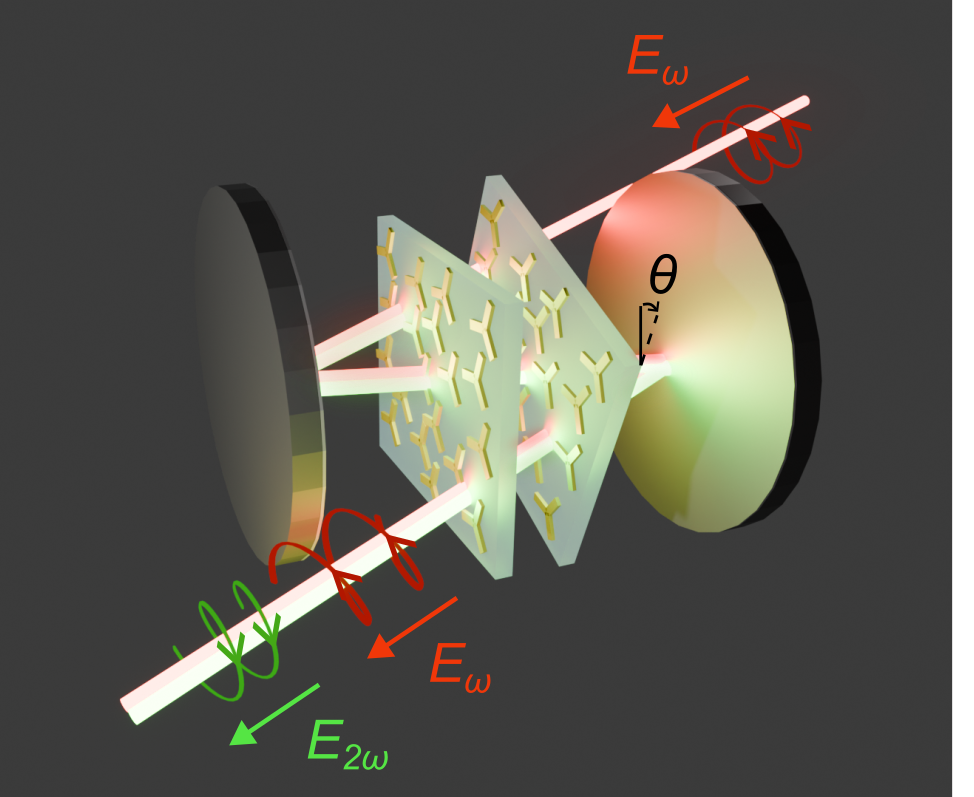 Schematic of a dual-metasurface multipass cell: the pump beam (red) interacts multiple times with the metasurfaces, generating second-harmonic light (green).