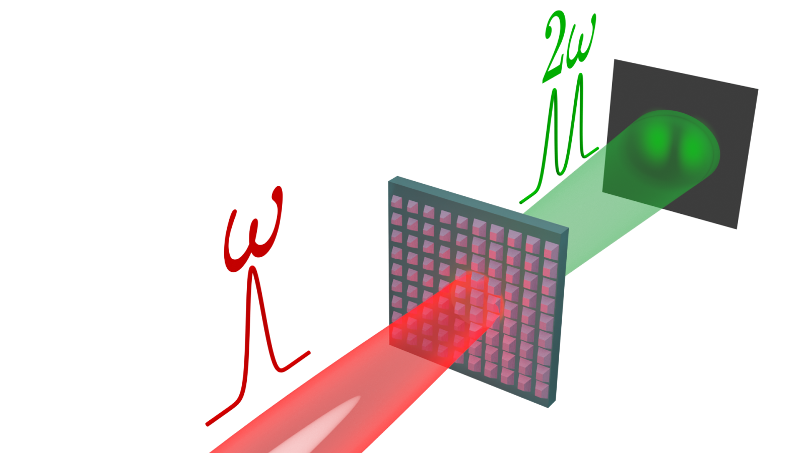 Pump beam incident on a metasurface that generates and shapes second-harmonic signal