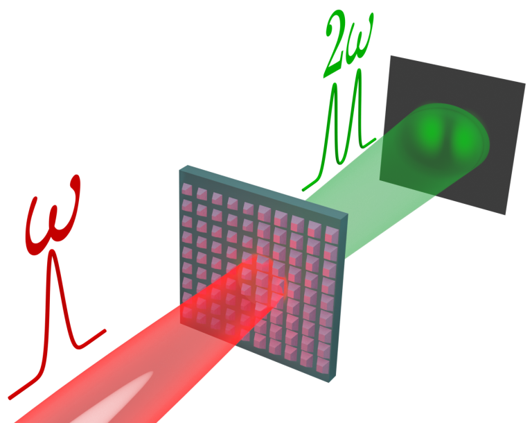 Pump beam incident on a metasurface that generates and shapes second-harmonic signal
