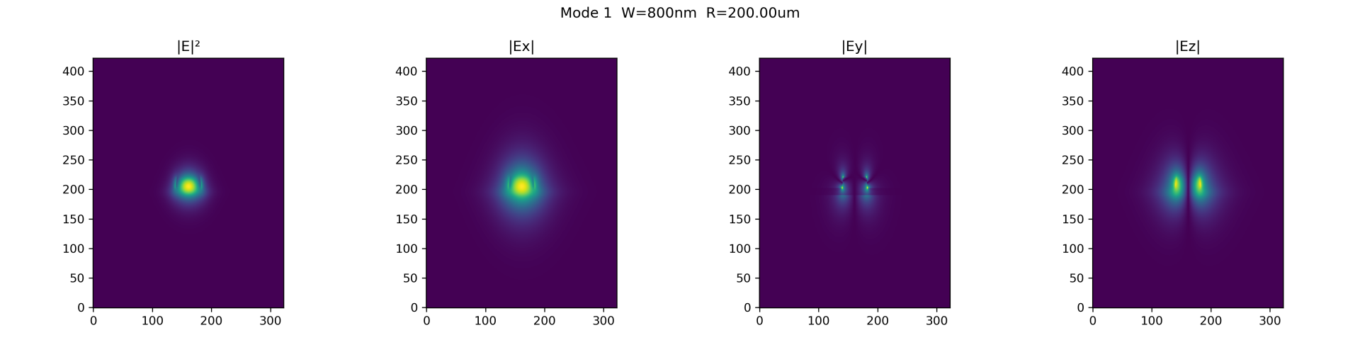 modes