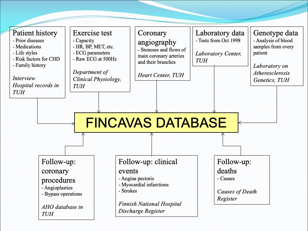 Fig1. FINCAVAS Study