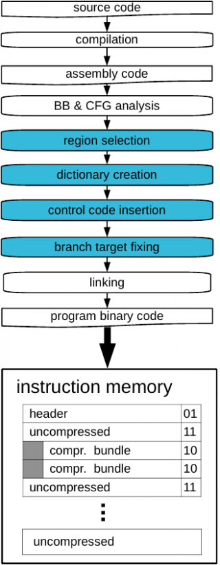 Improving Instruction Stream Energy-Efficiency with Code Compression ...