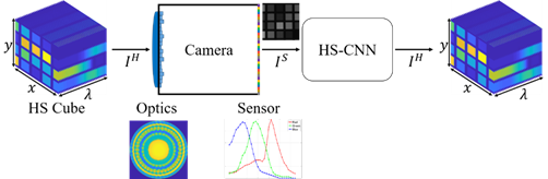 Picture about Computational Hyperspectral Imaging