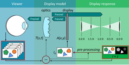 Figure about Machine learning for (coherent) computational near-eye displays 