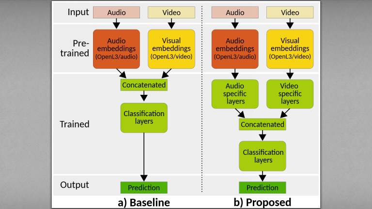 audio-visual scene classification network