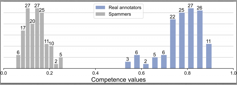 annotator-competence-estimation