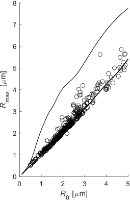 Maximum microbubble expansion measured as a function of initial radius.
