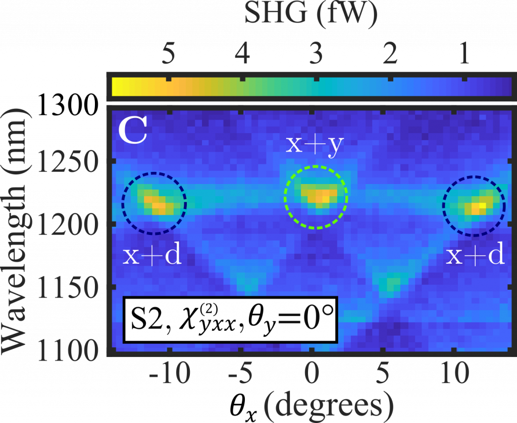 Our recent work on ‘Multiplyresonant secondharmonic generation using