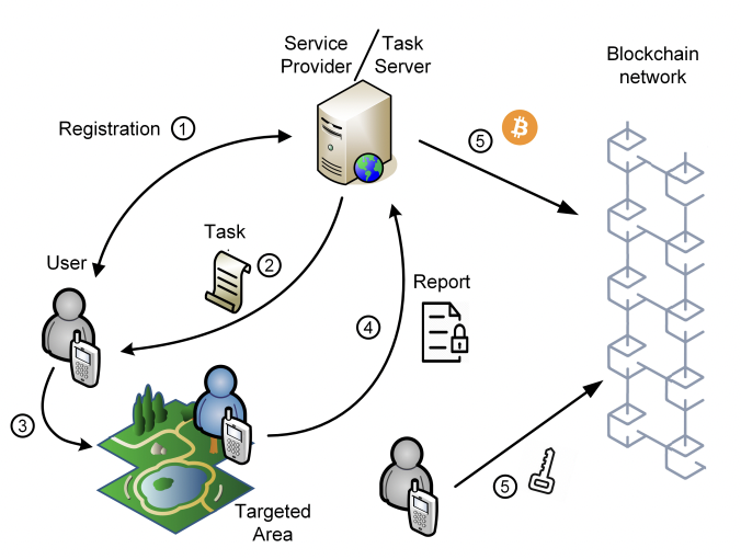Incentivizing participation in Crowd-sensing applications through fair and private Bitcoin rewards