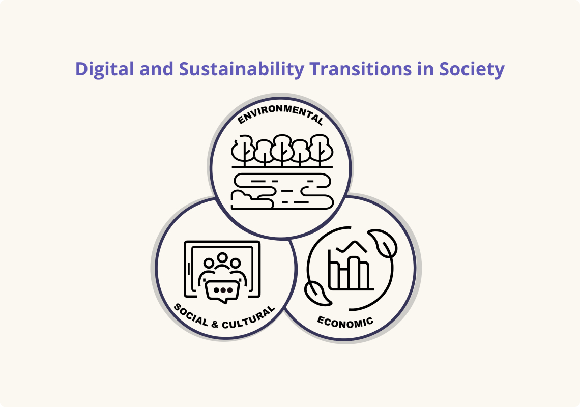 Scopes of sustainability (ecological, social & cultural, economic) depicted with an operlapping venn diagram