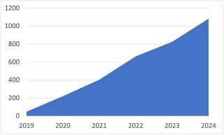 Citations to ETL publications in Scopus