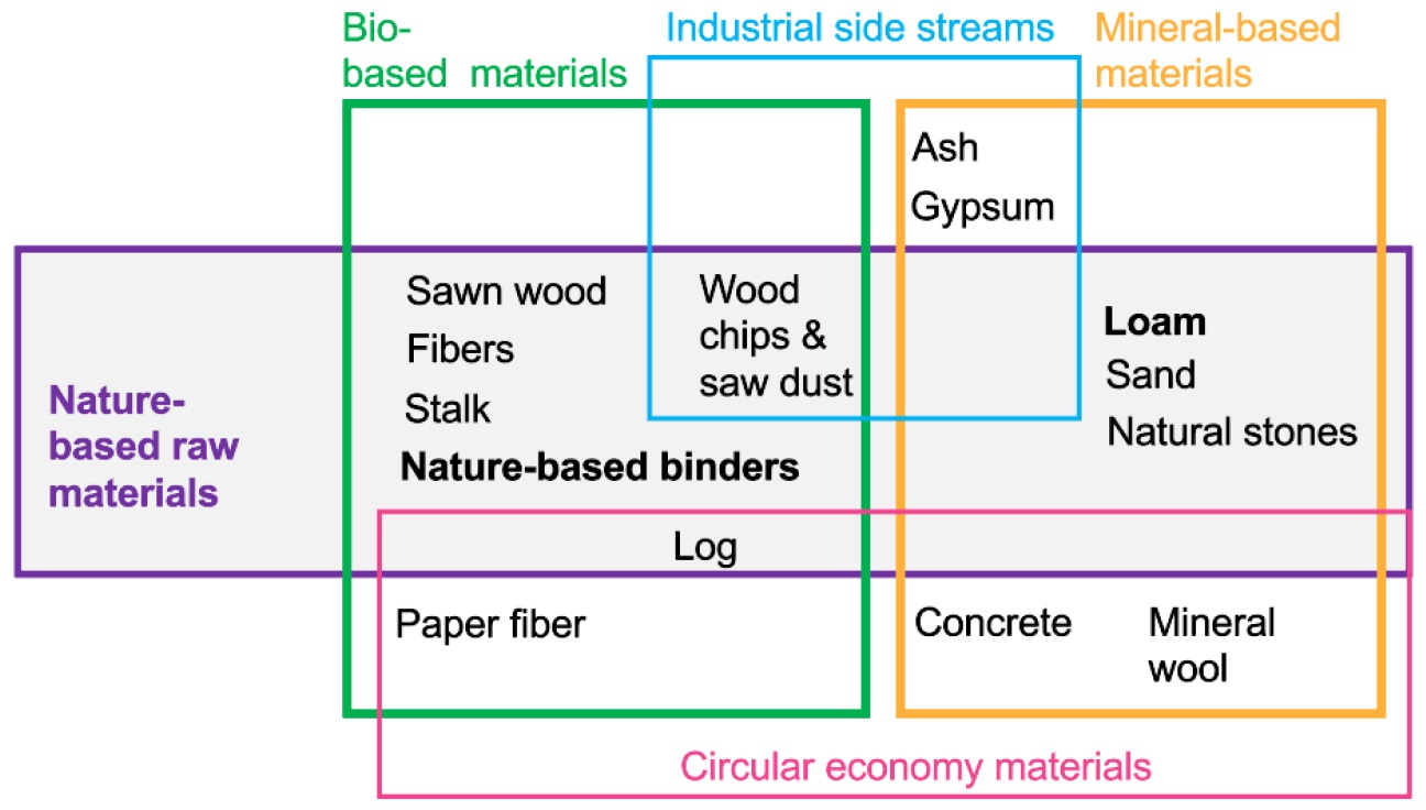 Nature-Based Building | Building Physics | Tampere Universities