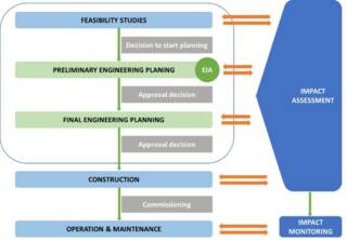 The road and railway planning process