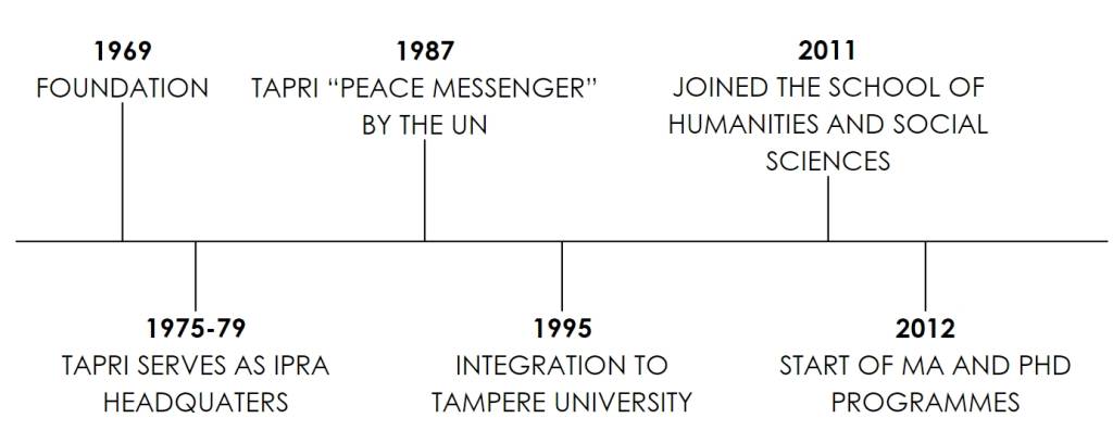 timeline of tapri