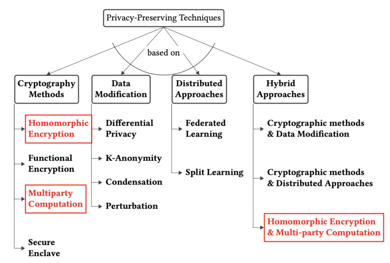 Wildest Dreams: Reproducible Research in Privacy-Preserving Neural Network Training