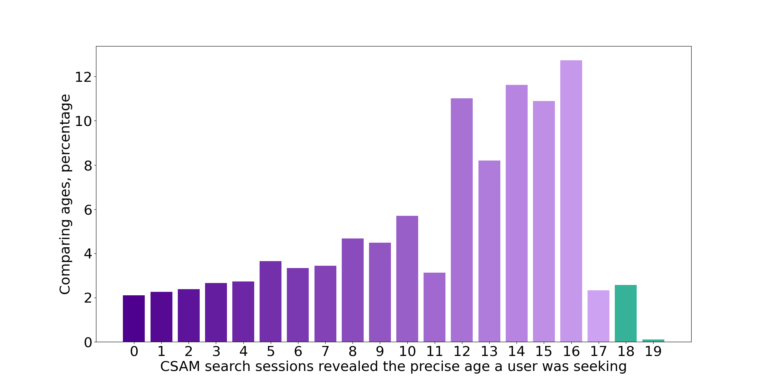 Search sessions on the Tor network search engine reveal the age that users are seeking, and the searches are specifically aimed at children between the ages of 12 and 16. On the other hand, 17-year-olds and adults aged 18–19 are not significantly targeted. Figure: Juha Nurmi.
