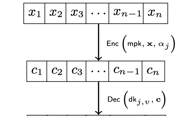 SPADE: Digging into Selective and PArtial DEcryption using Functional Encryption