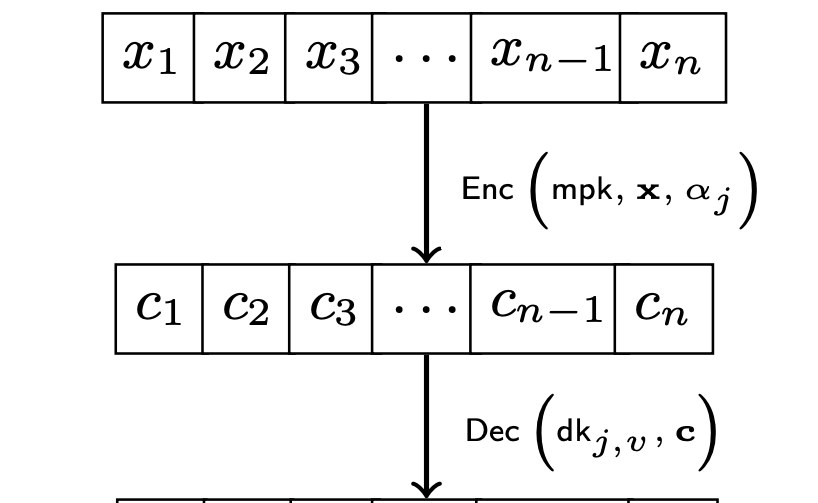 SPADE: Digging into Selective and PArtial DEcryption using Functional Encryption